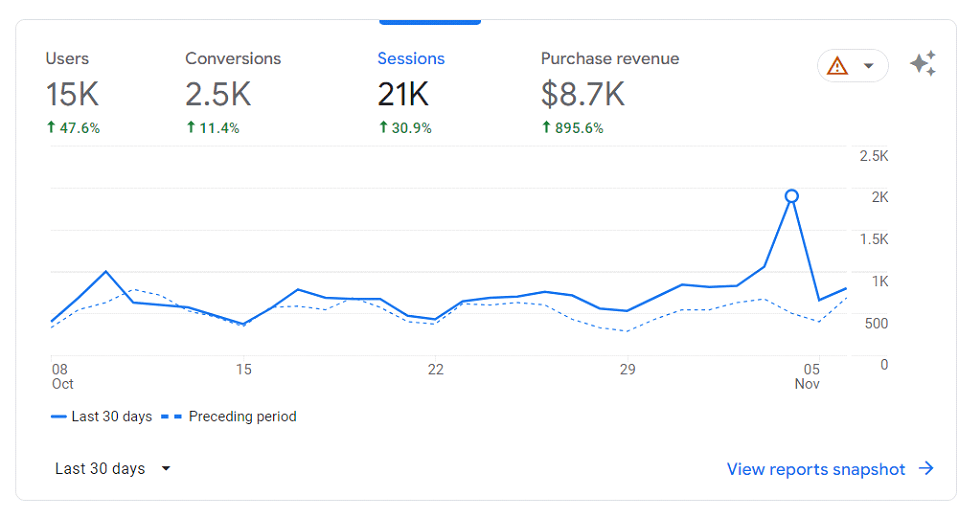 895% revenue growth in 30 days