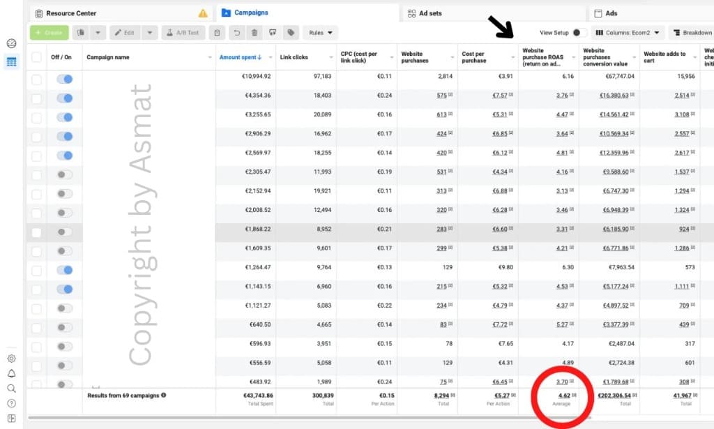4.62X ROAS · €202K conversion value